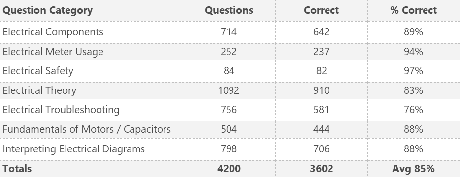 Student Sample Report showing category performance and overall averages