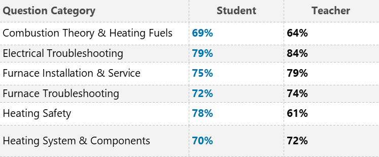 Table comparing student and teacher scores across question categories